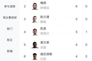 世界杯第5场1/8决赛胜者vs第6场1/8决赛胜者_世界杯第5场1/8决赛胜者vs第6场1/8决赛胜者在线观看_世界杯第5场1/8决赛胜者vs第6场1/8决赛胜者免费高清直播